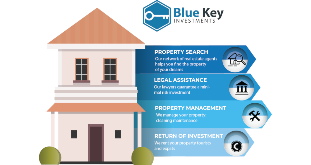 How investing with bluekey works